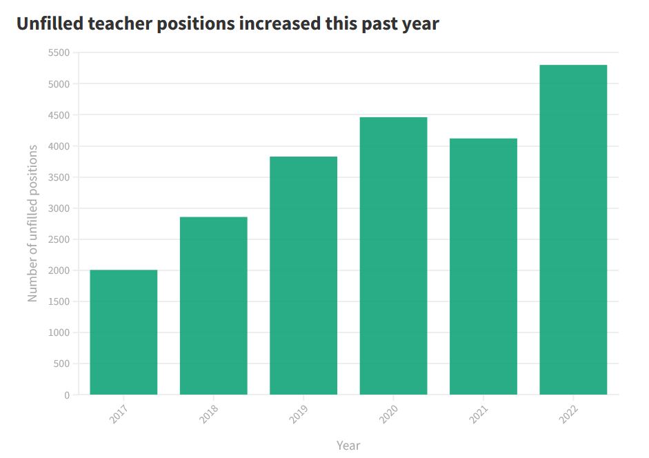 Report pushes for greater focus on teacher recruitment and retention ...
