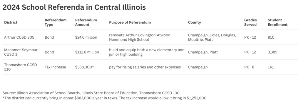 In east central Illinois, Mahomet-Seymour Community Schools was hoping to raise almost $113 million to build a new elementary and junior high. 

Arthur Community Unit School District 305 was trying to raise almost $25 million to renovate its high school. 

Thomasboro Community Consolidated School District 130 had a tax increase on the ballot. The increase would bring about $388,000 more in taxes to the district.

Of the three school districts, Mahomet-Seymour is the largest, with over 3,000 students. Arthur had 910 students and Thomasboro had 141 students in the latest Illinois State Board of Education Report Card. 

Mahomet-Seymour and Thomasboro are both located in Champaign County. Arthur CUSD 305 spans Champaign, Coles, Douglas, Moultrie and Piatt counties. 