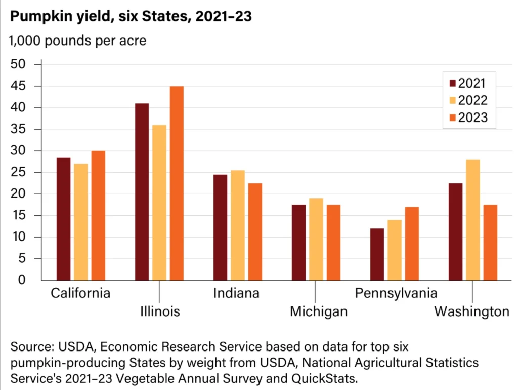 rates by state of Pumpkin producing by state