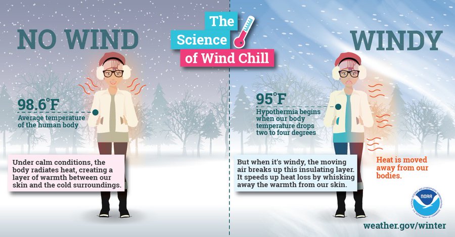wind chill