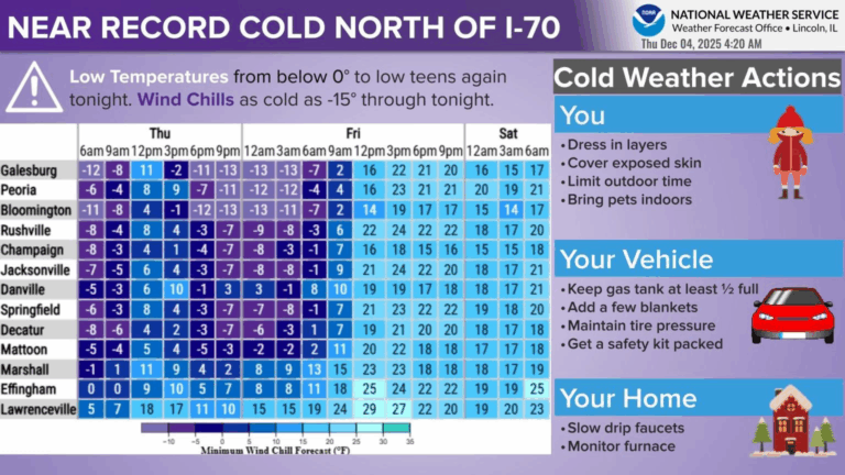 Freezing temperatures continue until end of the week