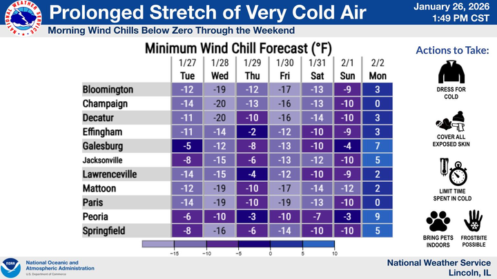 Freezing temperatures continue this week