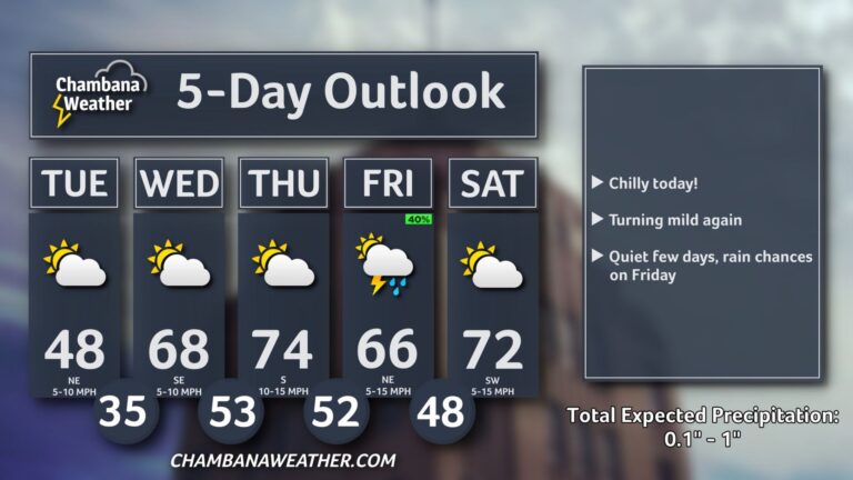 Temperatures to warm up later this week with chance of rain returning