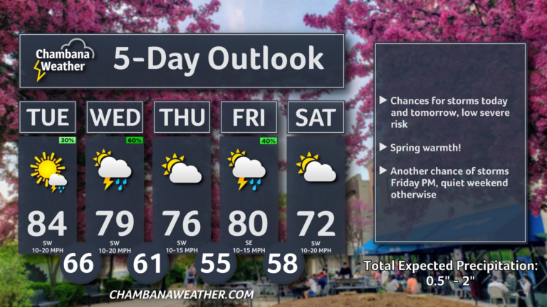 Windy and warm day expected with chance of thunderstorms tonight and tomorrow