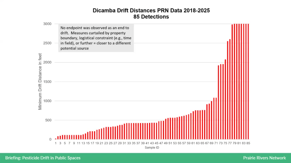 A bar graph shows how far dicamba can drift. 