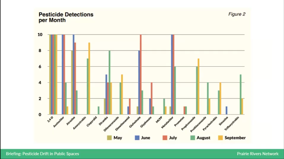 A bar graph shows what pesticides were detected each month at various sites in Illinois. 